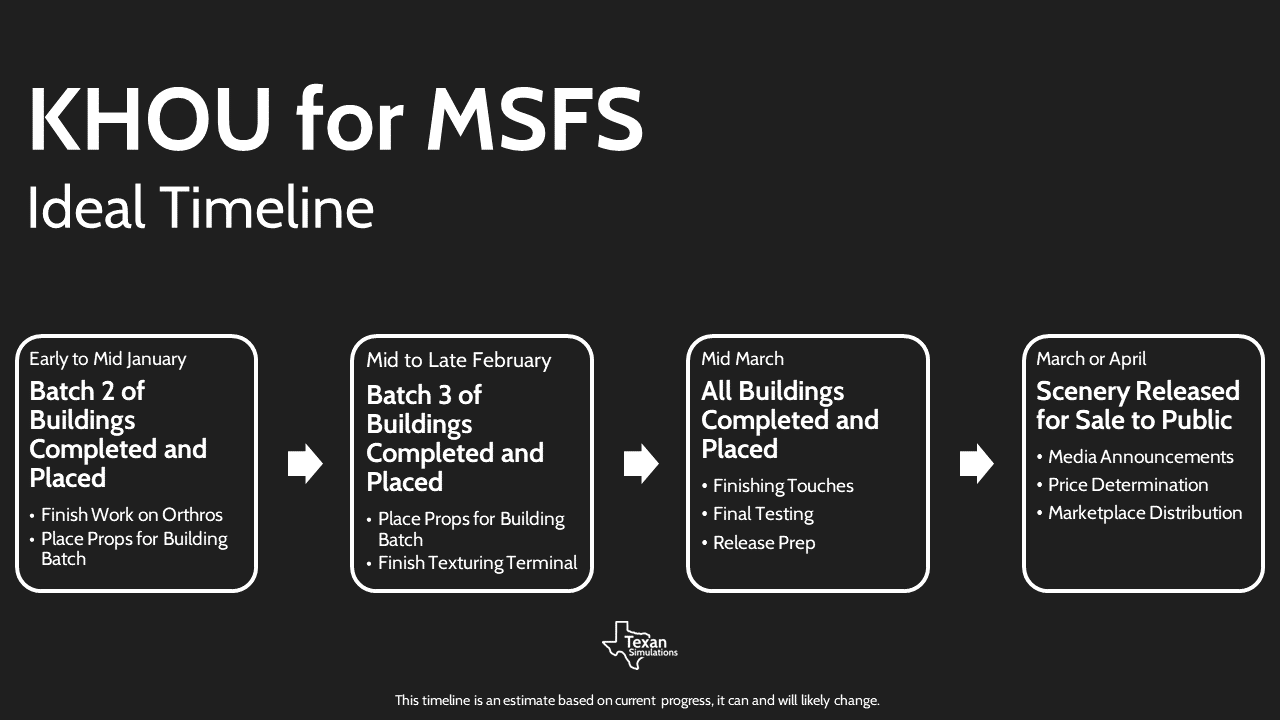 Early to Mid January Batch 2 of Buildings Completed and Placed 	Finish Work on Orthros 	Place Props for Building Batch Mid to Late February Batch 3 of Buildings Completed and Placed 	Place Props for Building Batch  	Finish Texturing Terminal Mid March All Buildings Completed and Placed 	Finishing Touches 	Final Testing 	Release Prep March or April Scenery Released for Sale to Public 	Media Announcements 	Price Determination 	Marketplace Distribution